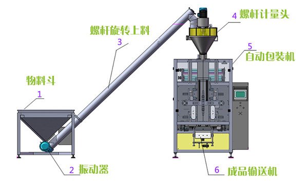 瓷磚填縫劑自動包裝流水線工作原理